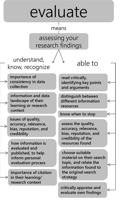 Tips for Evaluating Your Research .